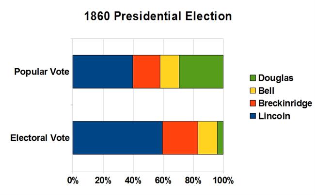 1860 Presidential Election Results Bar Graph